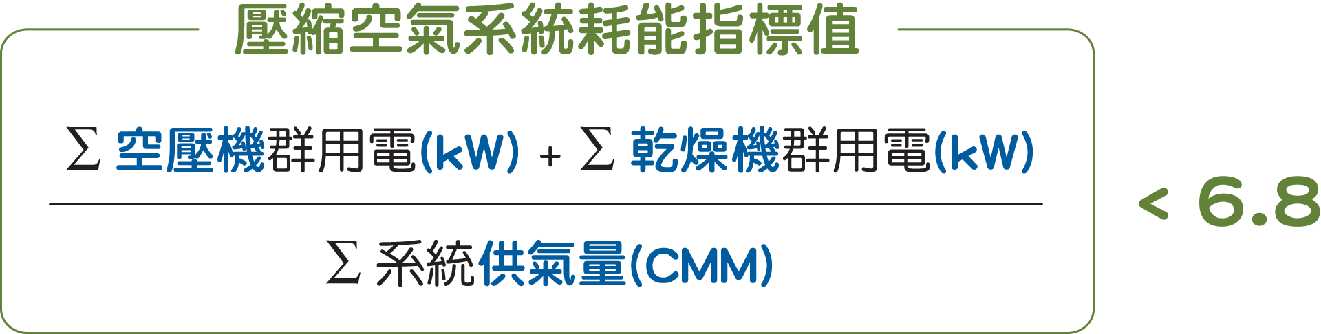 壓縮空氣系統耗能指標值=∑空壓機群用電(kW)+∑乾燥機群用電(kW)/∑ 系統供氣量(CMM)