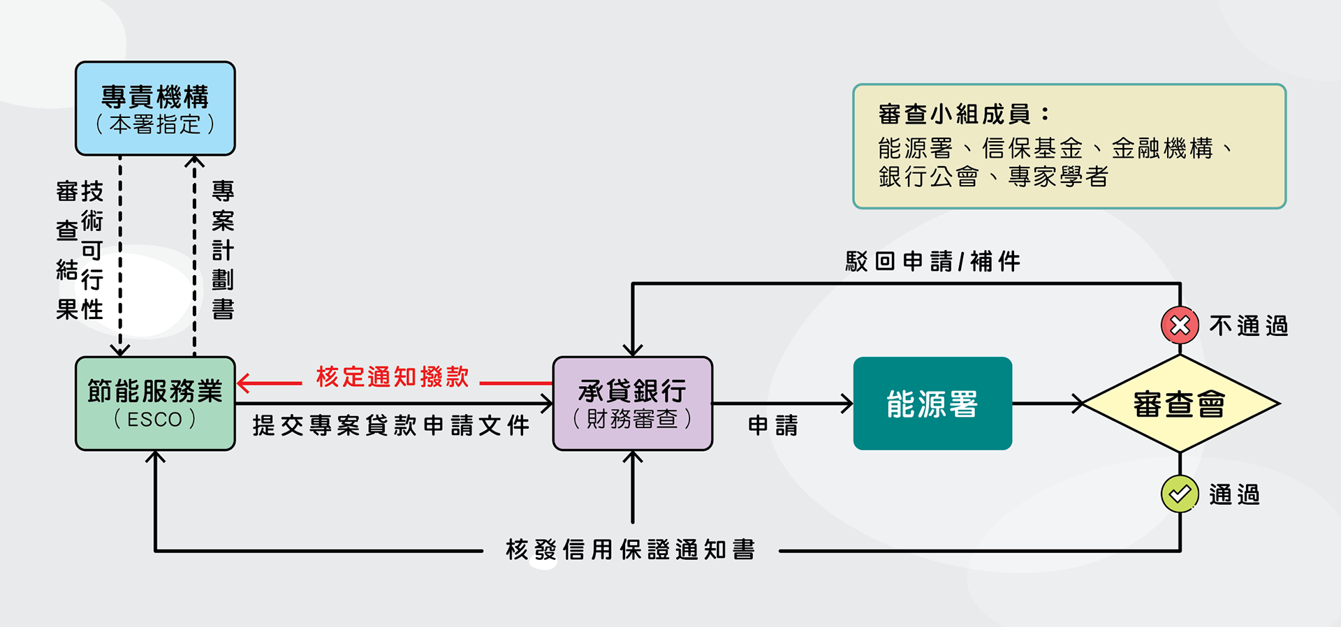 申請作業流程圖